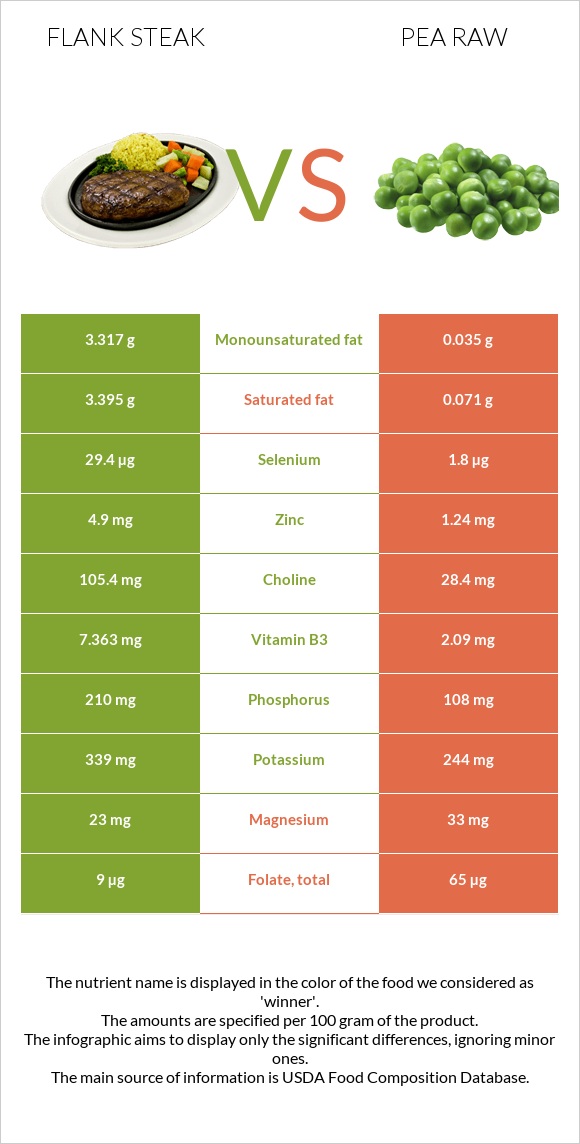 Flank steak vs Pea raw infographic