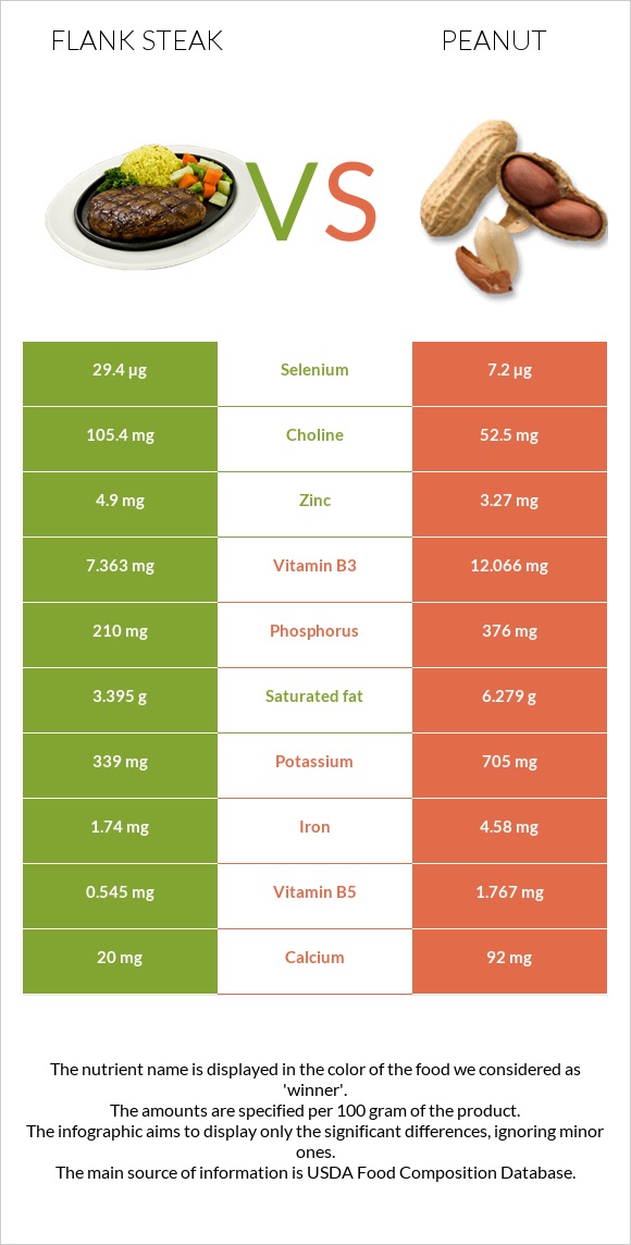 Flank steak vs Peanut infographic