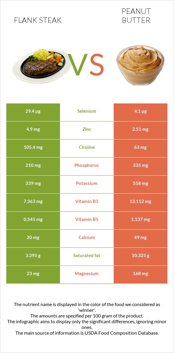 Flank steak vs Peanut butter infographic