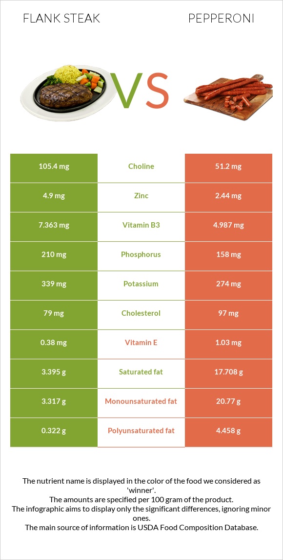 Flank steak vs Պեպերոնի infographic