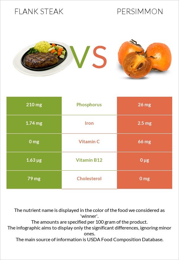 Flank steak vs Persimmon infographic