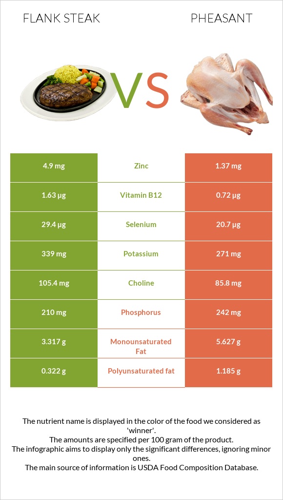 Flank steak vs Pheasant infographic