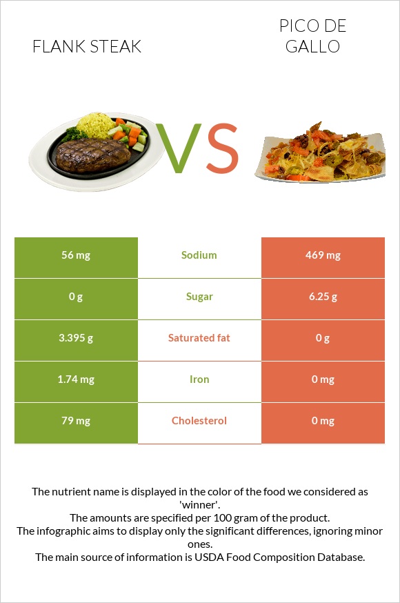 Flank steak vs Pico de gallo infographic