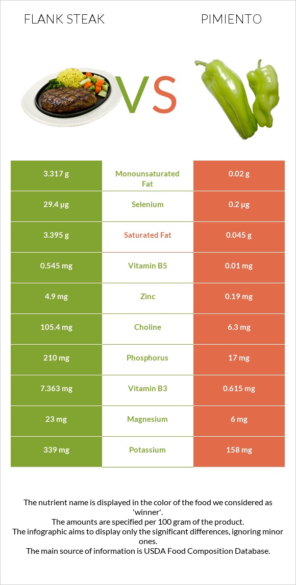 Flank Steak Vs Pimiento In Depth Nutrition Comparison 