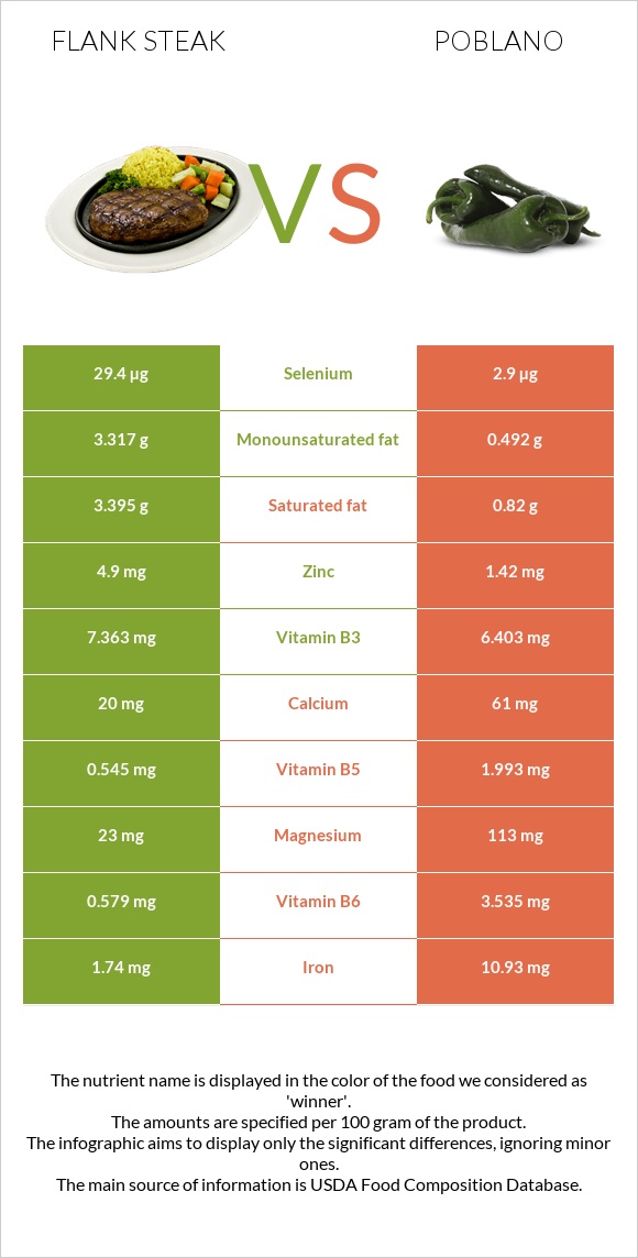 Flank steak vs Poblano infographic