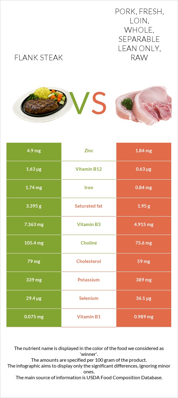 Flank steak vs. Pork, fresh, loin, whole, separable lean only, raw — In