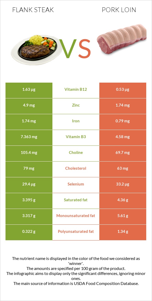 Flank steak vs Pork loin infographic