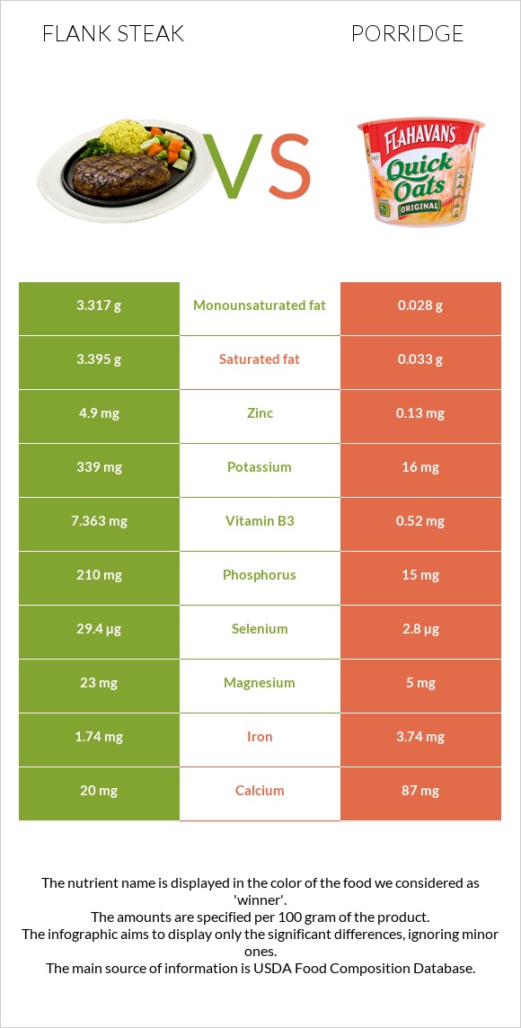 Flank steak vs Porridge infographic