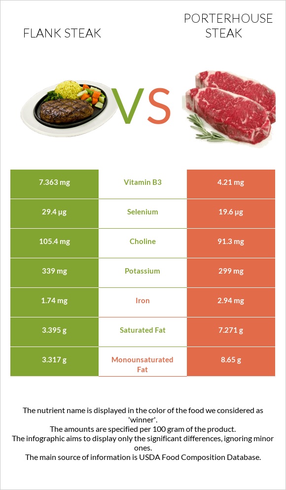 Flank steak vs Porterhouse steak infographic