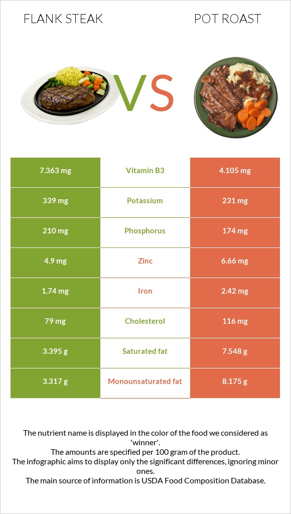 Flank steak vs Կճուճի մեջ կարմրացրած միս infographic