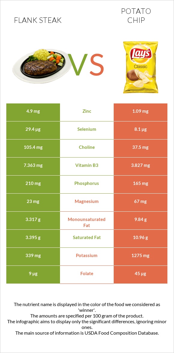 Flank steak vs Potato chips infographic