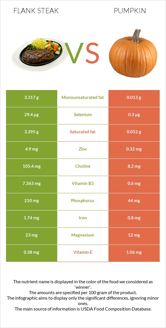 Flank steak vs Pumpkin infographic