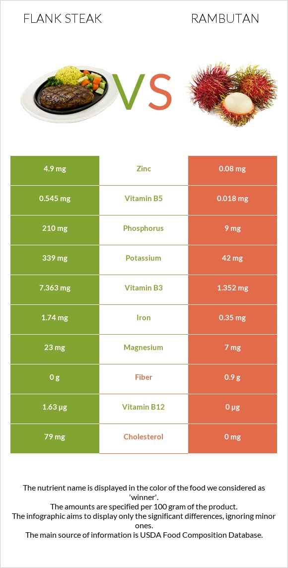 Flank steak vs Rambutan infographic