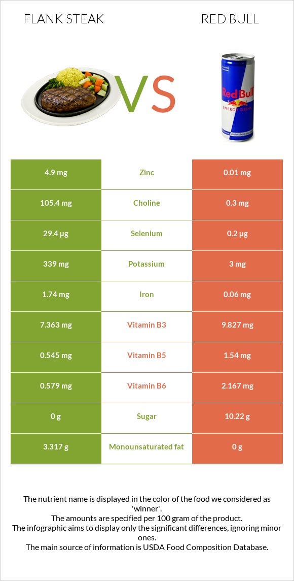 Flank steak vs Red Bull infographic