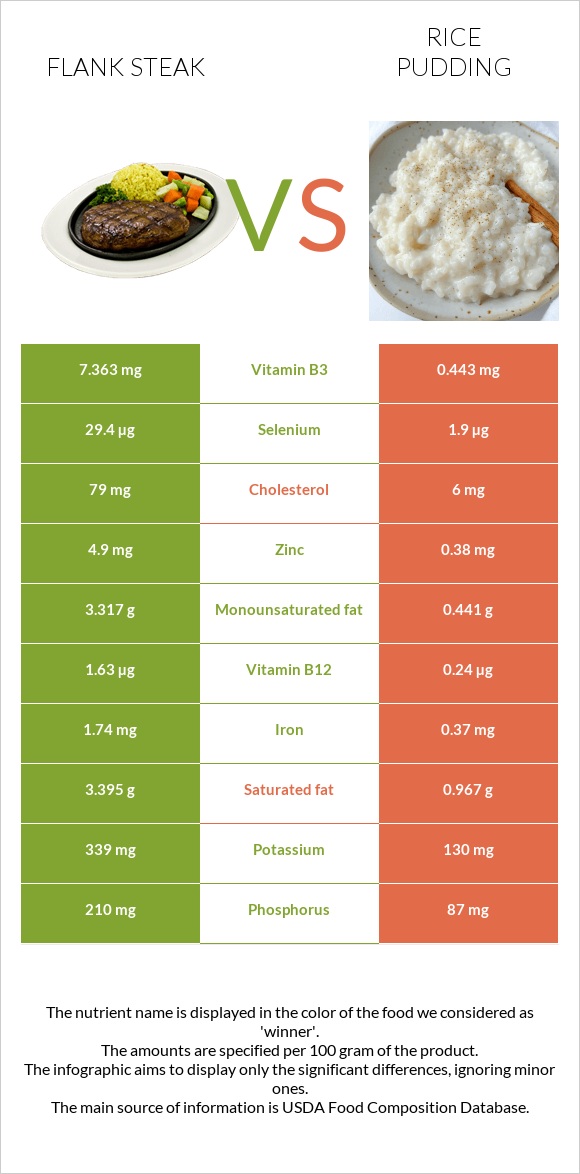 Flank steak vs Rice pudding infographic