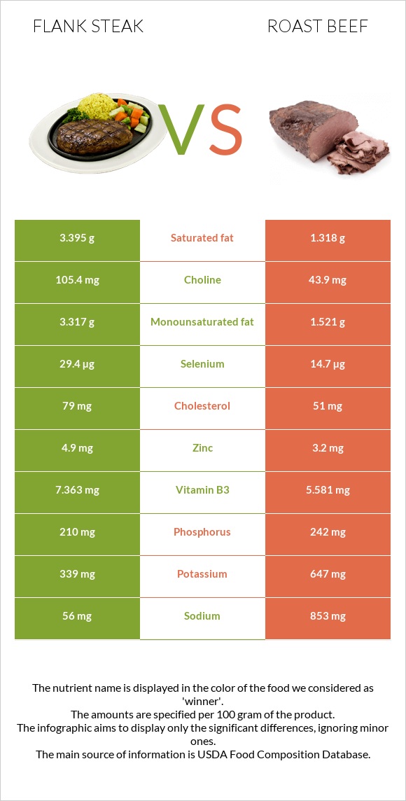 Flank steak vs Roast beef infographic