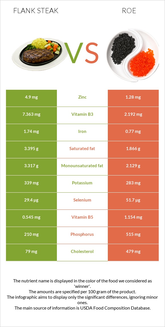 Flank steak vs Ձկնկիթ infographic