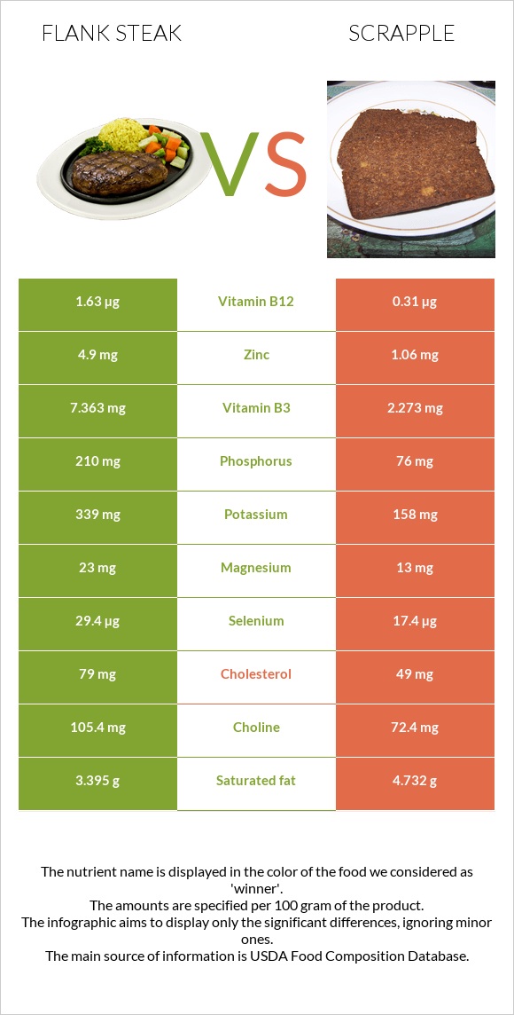 Flank steak vs Scrapple infographic