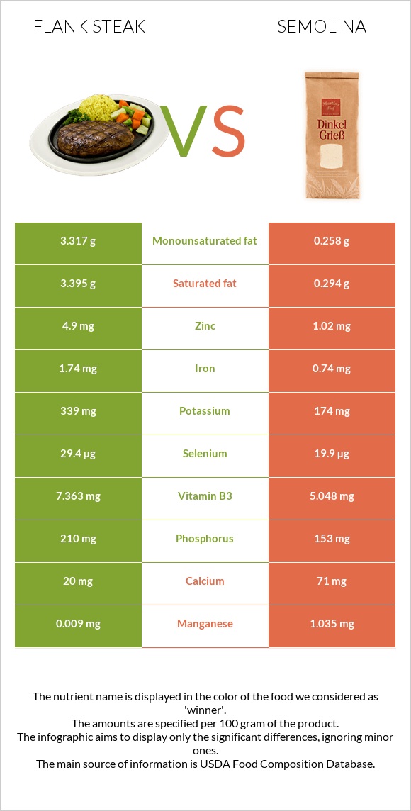 Flank steak vs Semolina infographic
