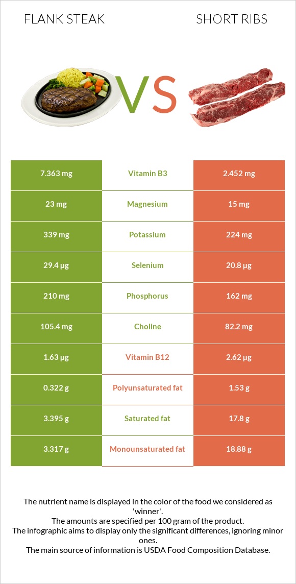 Flank steak vs Short ribs infographic