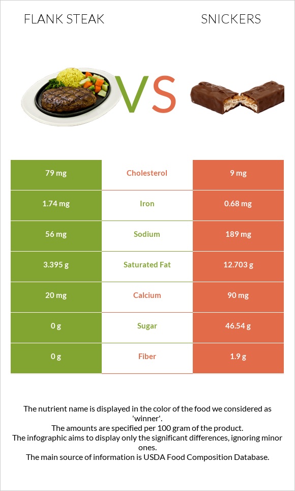 Flank steak vs Snickers infographic