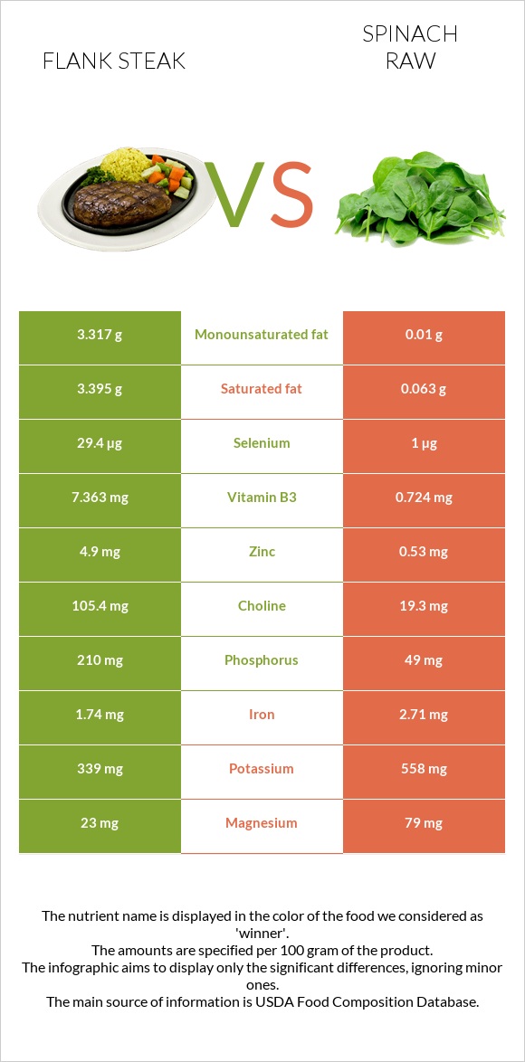 Flank steak vs Spinach raw infographic
