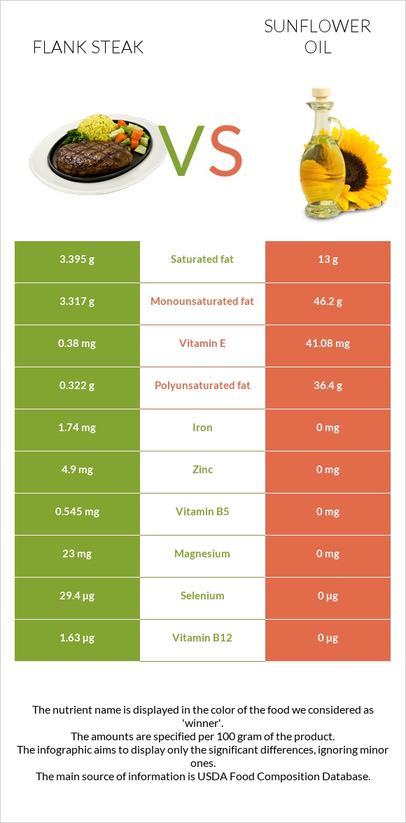 Flank steak vs Sunflower oil infographic