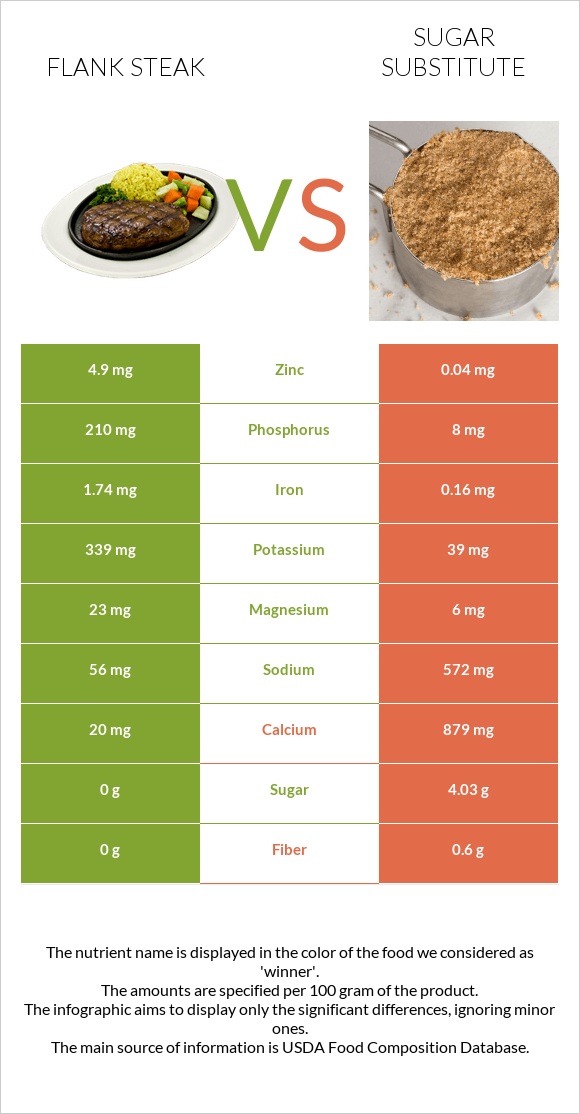 Flank steak vs Sugar substitute infographic