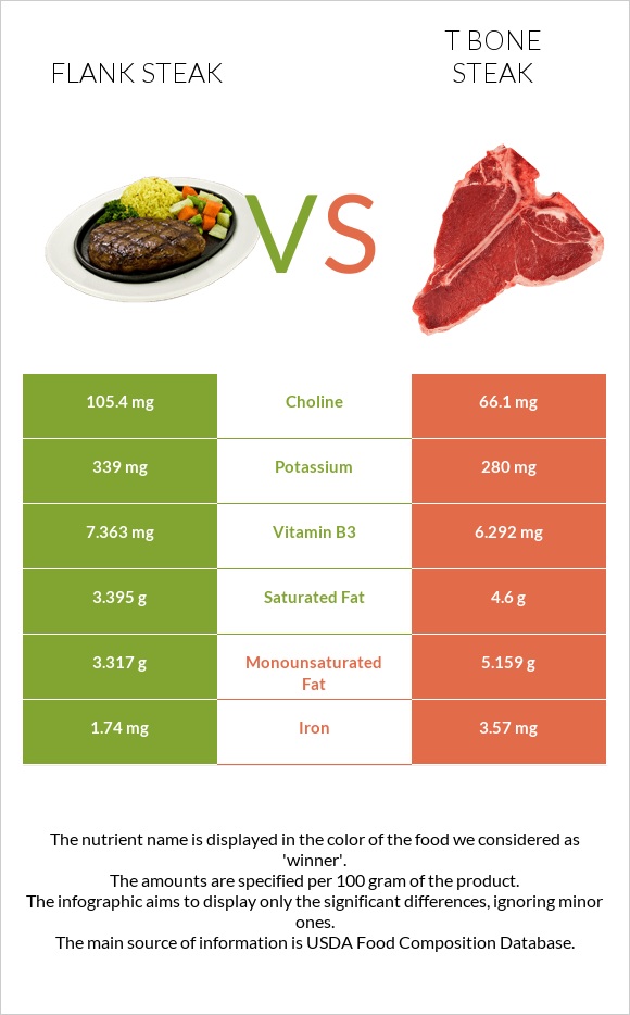 Flank steak vs T bone steak infographic