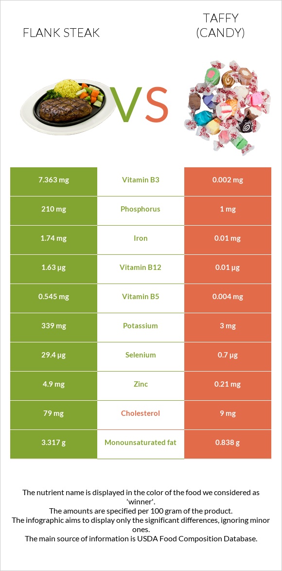 Flank steak vs Taffy (candy) infographic