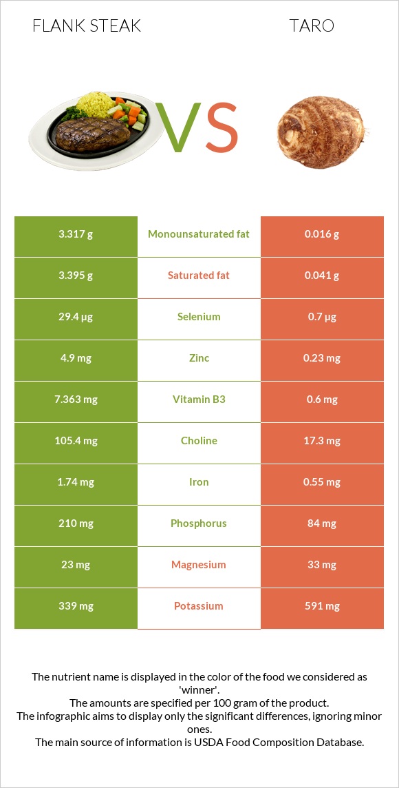 Flank steak vs Taro infographic