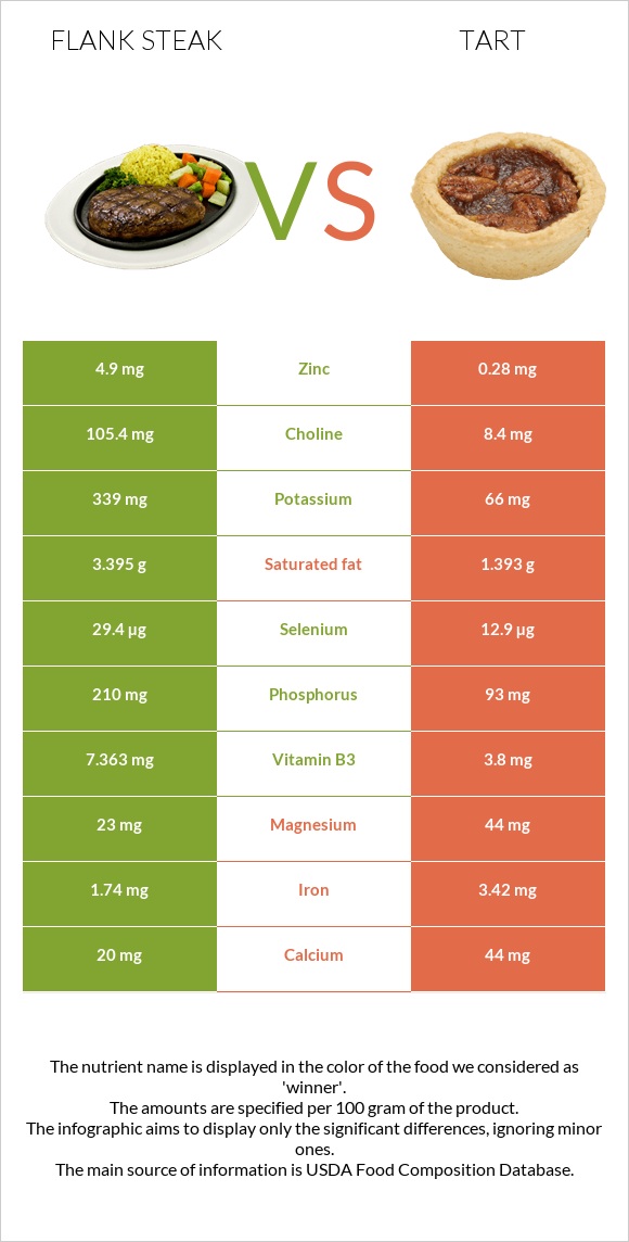 Flank steak vs Tart infographic