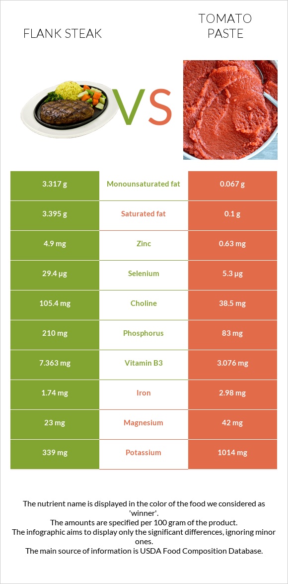 Flank steak vs Tomato paste infographic