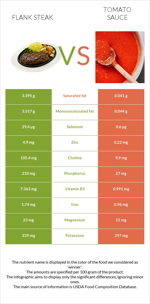 Flank steak vs Tomato sauce infographic