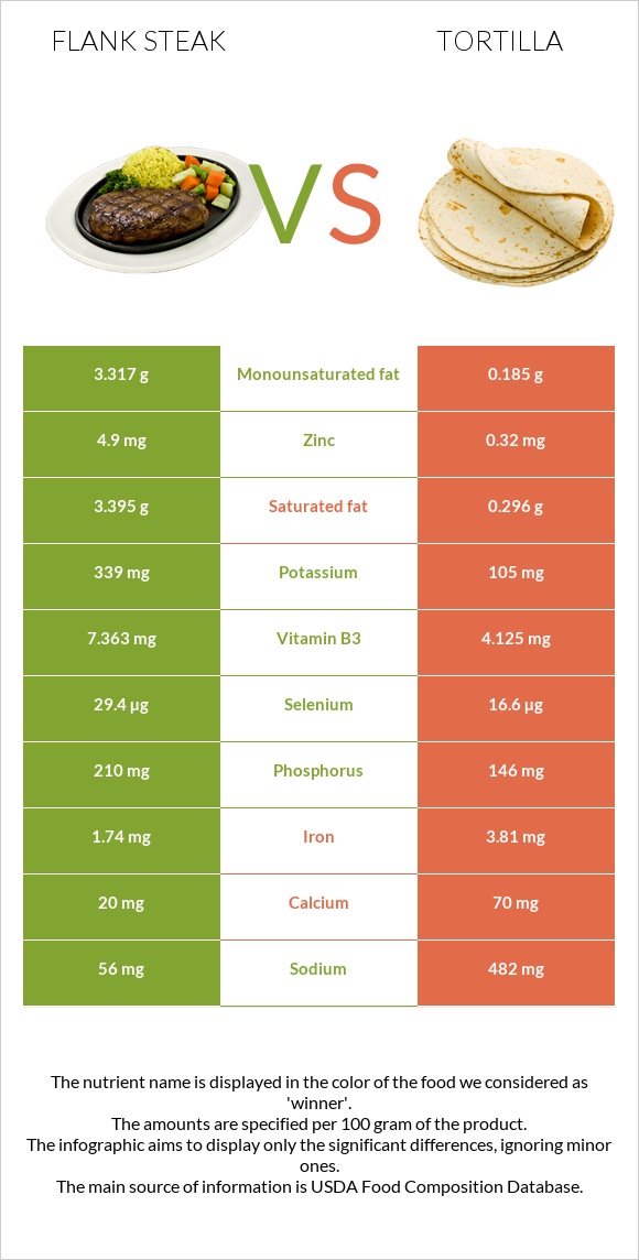 Flank steak vs Tortilla infographic