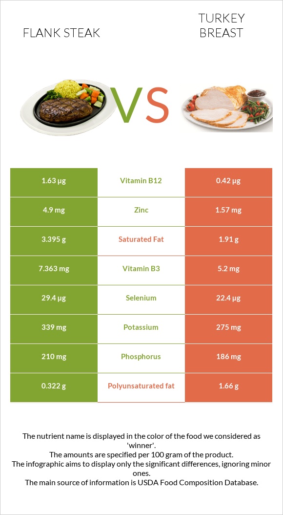 Flank steak vs Turkey breast infographic