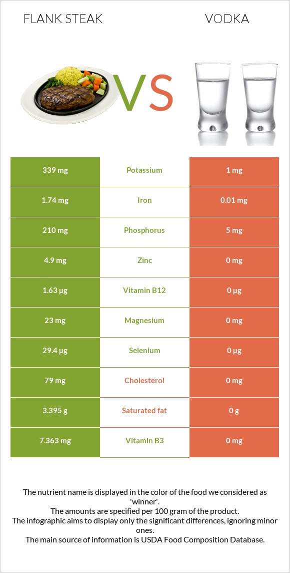 Flank steak vs Vodka infographic