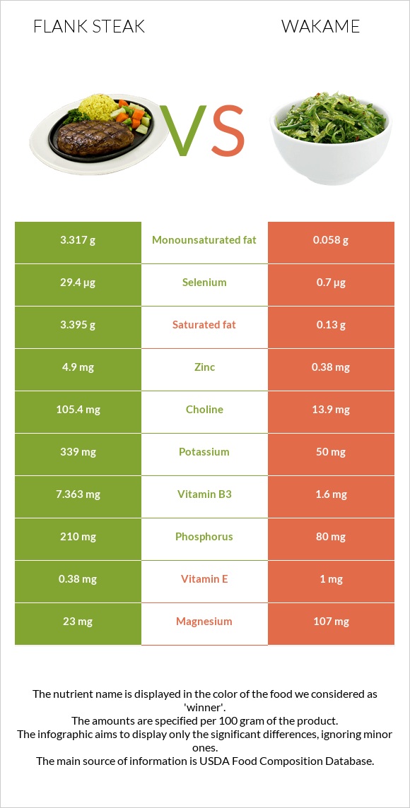 Flank steak vs Wakame infographic