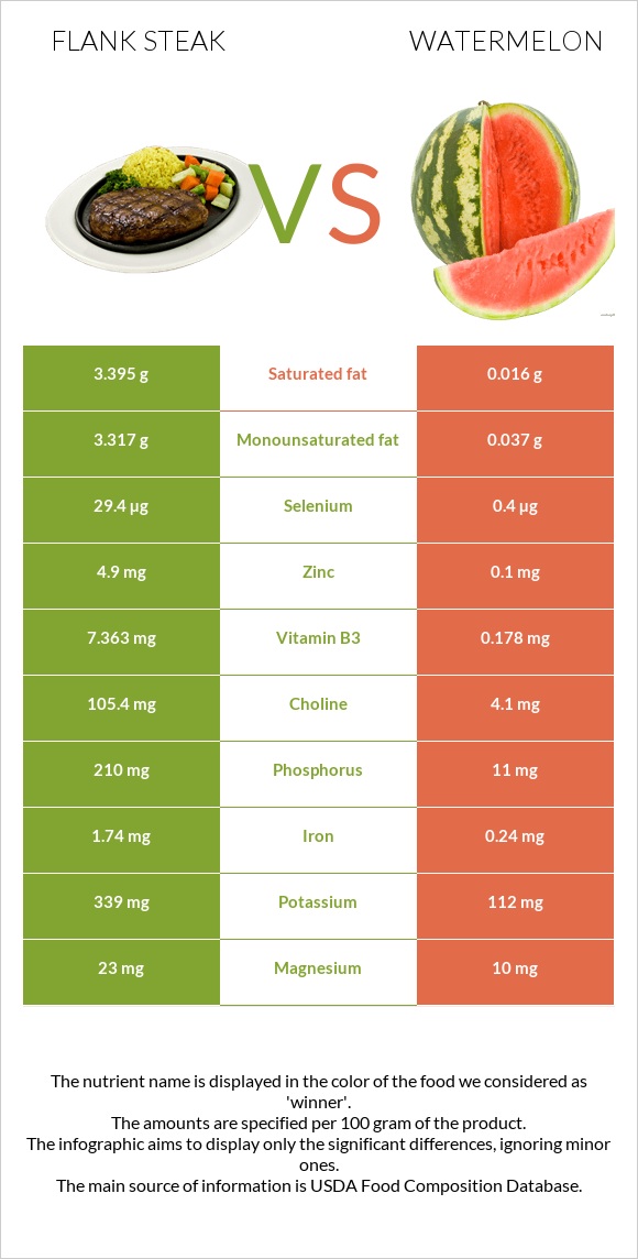 Flank steak vs Ձմերուկ infographic