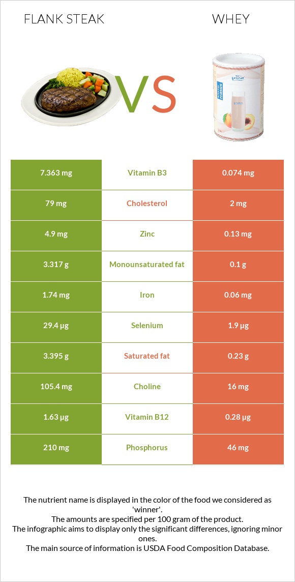 Flank steak vs Կաթի շիճուկ infographic