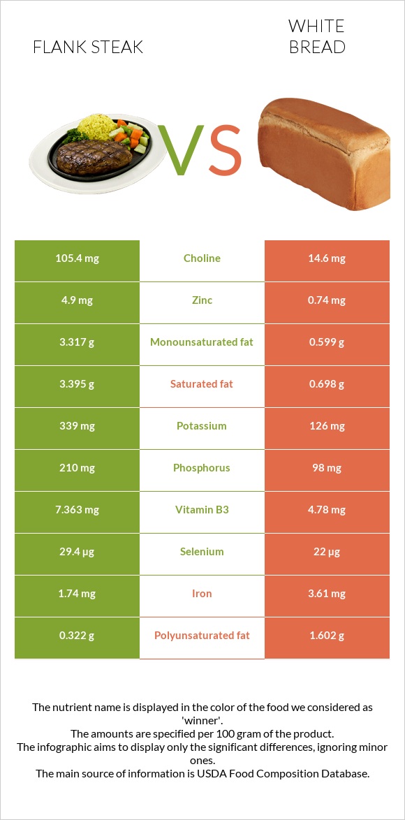 Flank steak vs White bread infographic