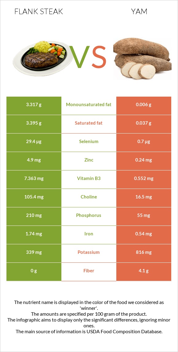 Flank steak vs Քաղցր կարտոֆիլ infographic