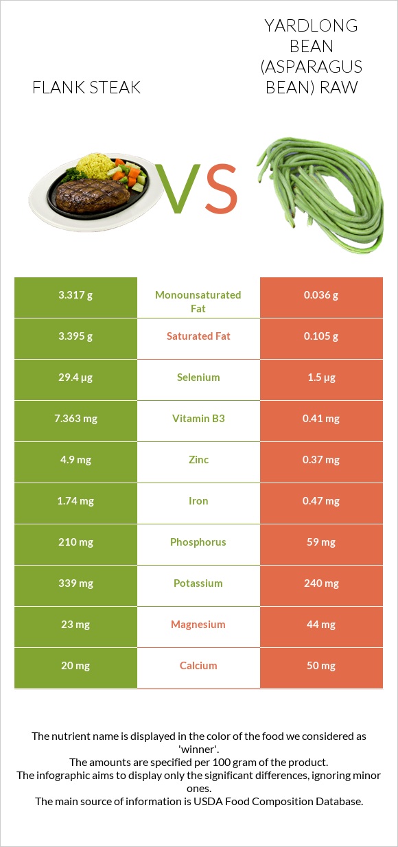 Flank steak vs Yardlong bean (Asparagus bean) raw infographic