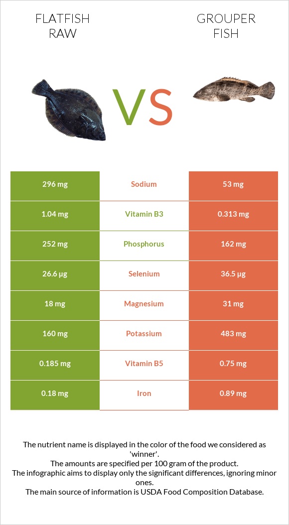 Flatfish raw vs Grouper fish infographic