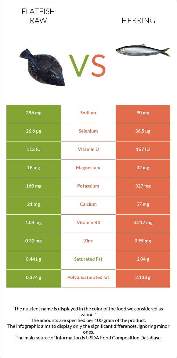 Flatfish raw vs Herring raw infographic