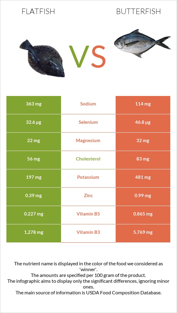 Flatfish vs Butterfish infographic