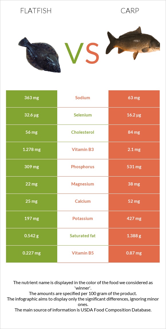 Flatfish vs Carp infographic