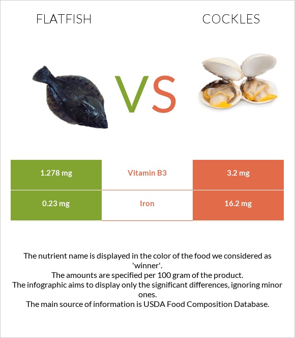 Flatfish vs Cockles infographic