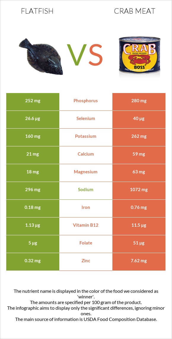 Flatfish vs Crab meat infographic