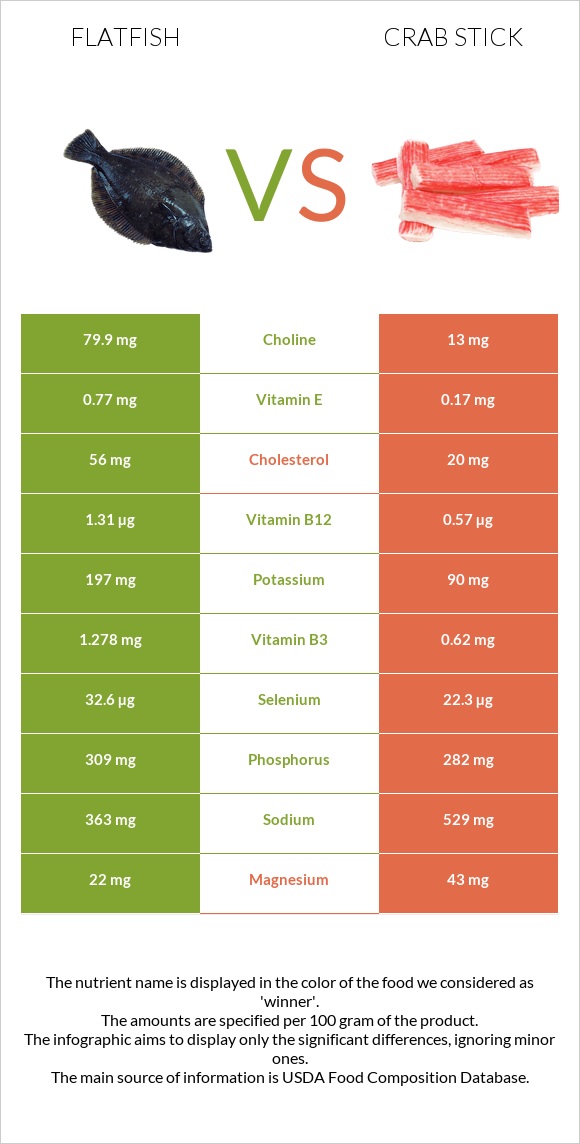 Flatfish vs Crab stick infographic